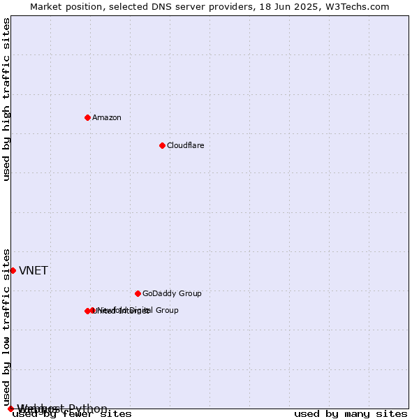 Market position of VNET vs. Vangus vs. Webhost Python