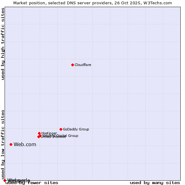 Market position of Web.com vs. Vangus vs. Webnode