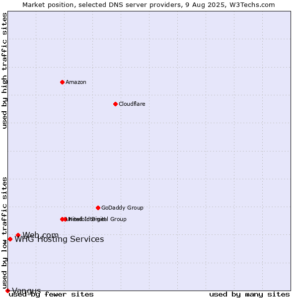 Market position of Web.com vs. WHG Hosting Services vs. Vangus