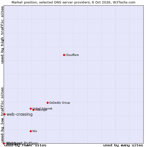 Market position of web-crossing vs. Vangus vs. Webhost Python