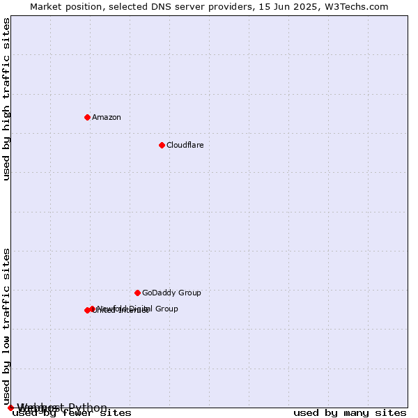Market position of Vangus vs. Webhost Python