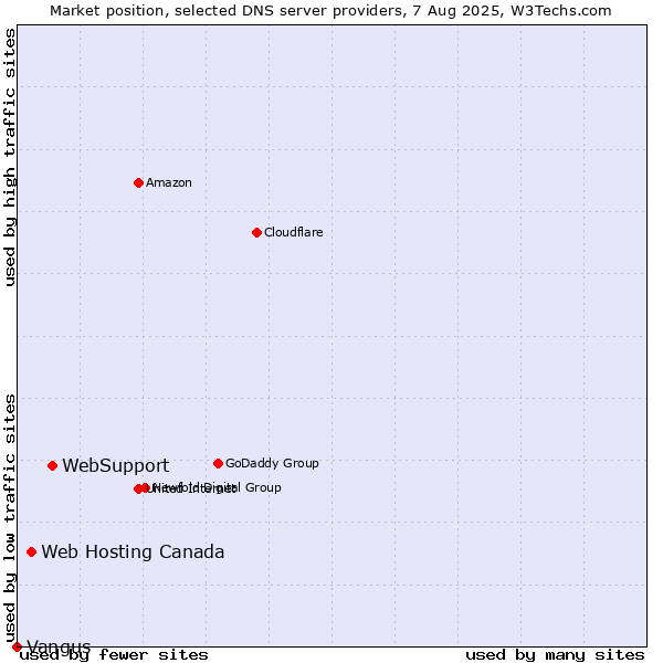 Market position of WebSupport vs. Web Hosting Canada vs. Vangus