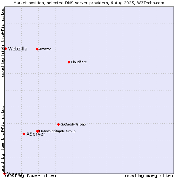 Market position of XServer vs. Webzilla vs. Vangus