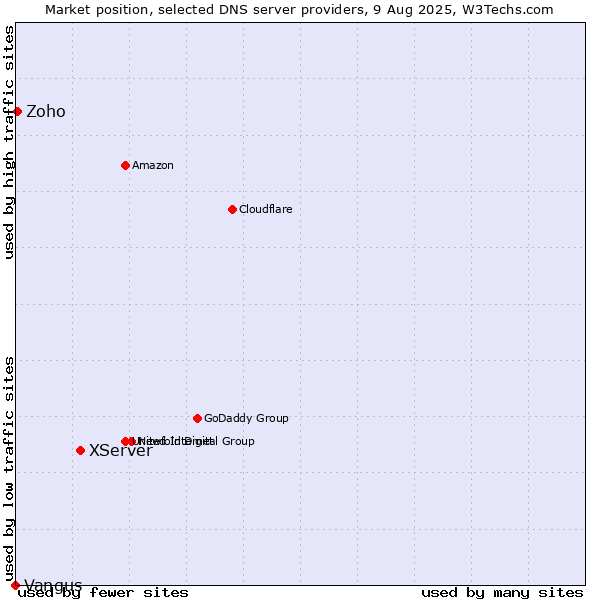 Market position of XServer vs. Zoho vs. Vangus