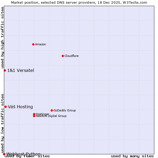 Market position of Váš Hosting vs. 1&1 Versatel vs. Webhost Python