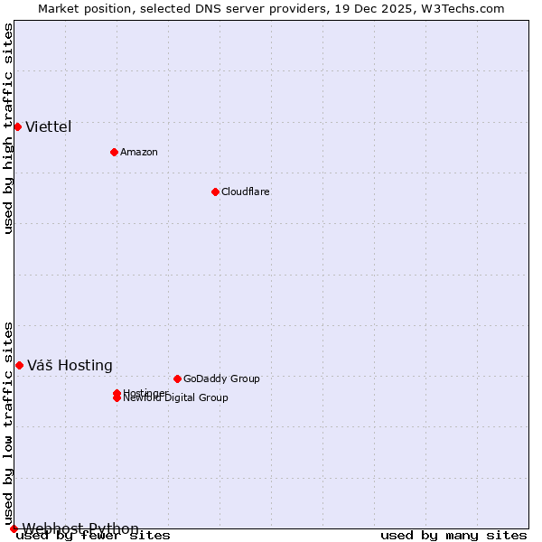 Market position of Váš Hosting vs. Viettel vs. Webhost Python