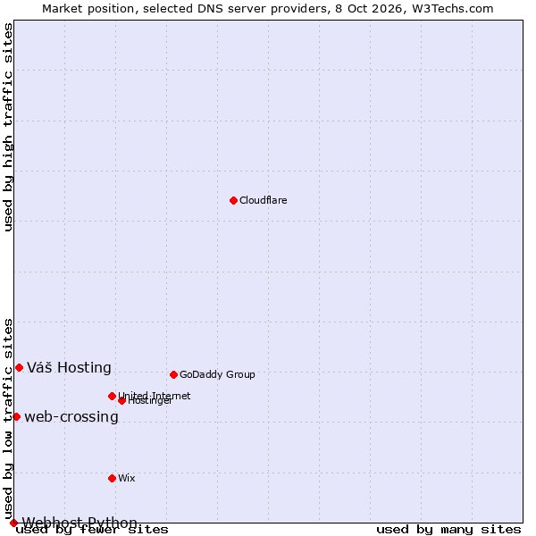 Market position of Váš Hosting vs. web-crossing vs. Webhost Python