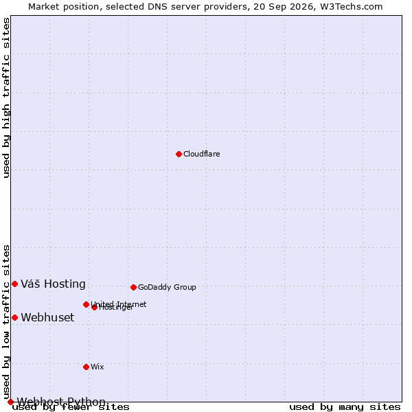 Market position of Váš Hosting vs. Webhuset vs. Webhost Python