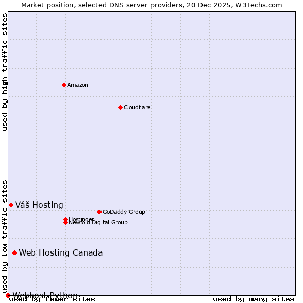 Market position of Web Hosting Canada vs. Váš Hosting vs. Webhost Python