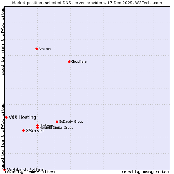 Market position of XServer vs. Váš Hosting vs. Webhost Python