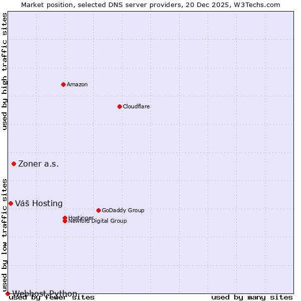 Market position of Zoner a.s. vs. Váš Hosting vs. Webhost Python