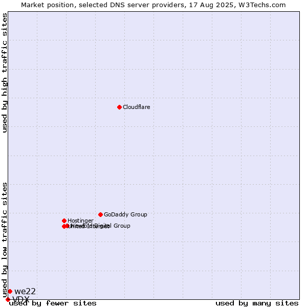 Market position of we22 vs. VDX
