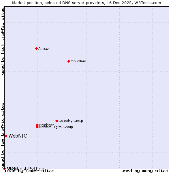 Market position of WebNIC vs. VDX vs. Webhost Python