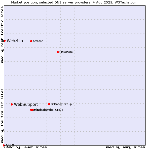 Market position of WebSupport vs. Webzilla vs. VDX