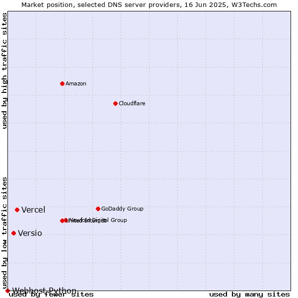 Market position of Vercel vs. Versio vs. Webhost Python