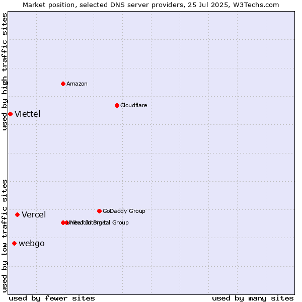 Market position of Vercel vs. webgo vs. Viettel
