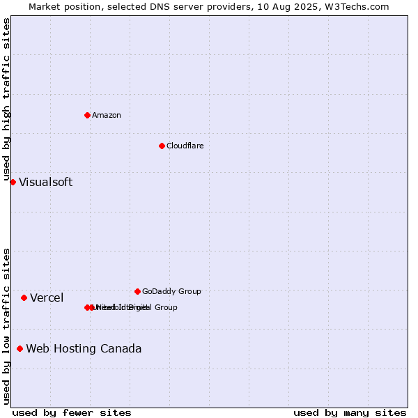 Market position of Vercel vs. Web Hosting Canada vs. Visualsoft