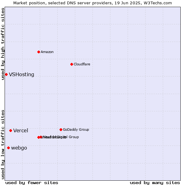Market position of Vercel vs. webgo vs. VSHosting