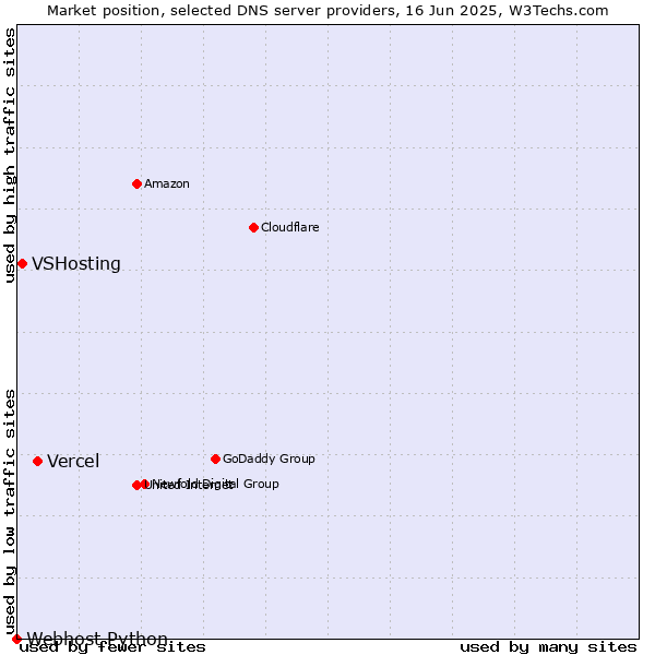 Market position of Vercel vs. VSHosting vs. Webhost Python