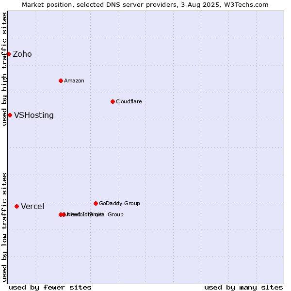 Market position of Vercel vs. VSHosting vs. Zoho
