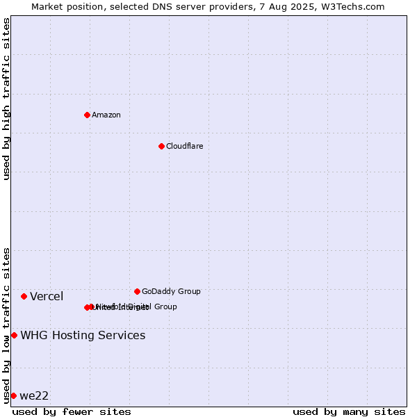 Market position of Vercel vs. WHG Hosting Services vs. we22