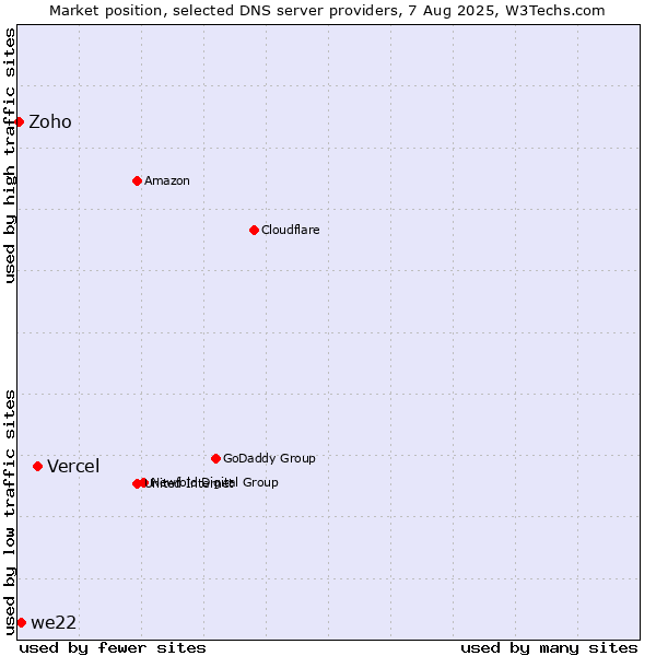 Market position of Vercel vs. we22 vs. Zoho