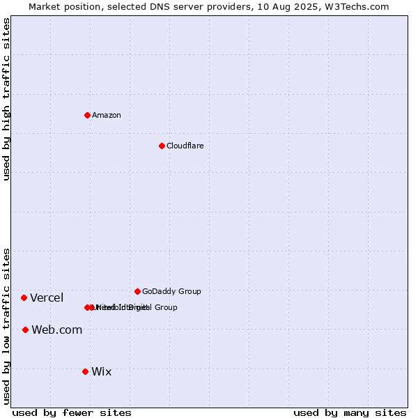 Market position of Wix vs. Web.com vs. Vercel