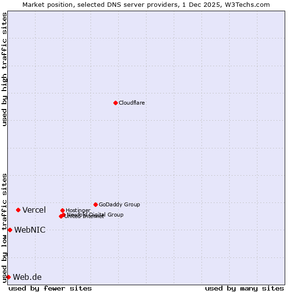 Market position of Vercel vs. WebNIC vs. Web.de