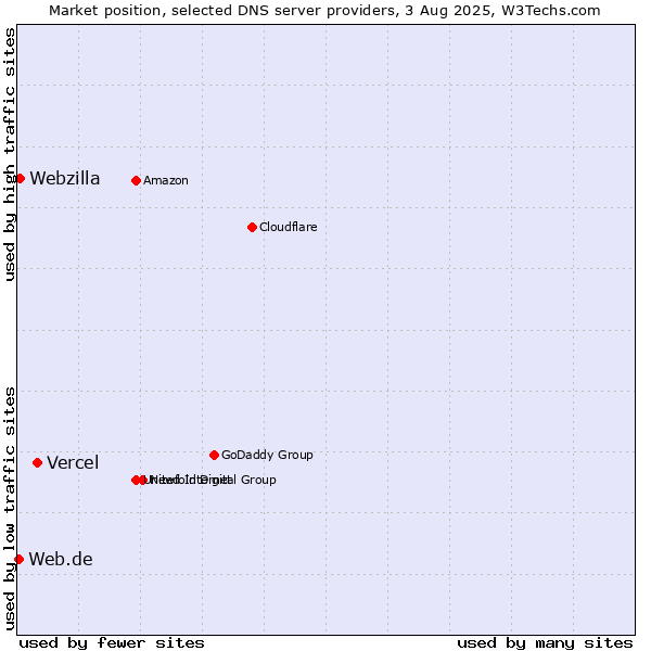 Market position of Vercel vs. Webzilla vs. Web.de
