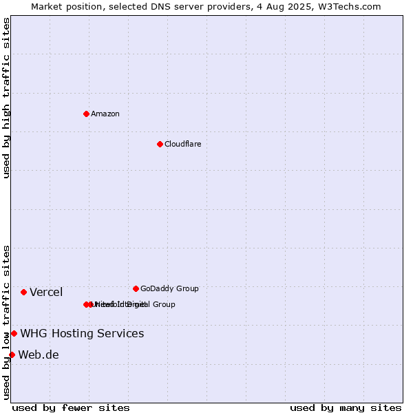 Market position of Vercel vs. WHG Hosting Services vs. Web.de
