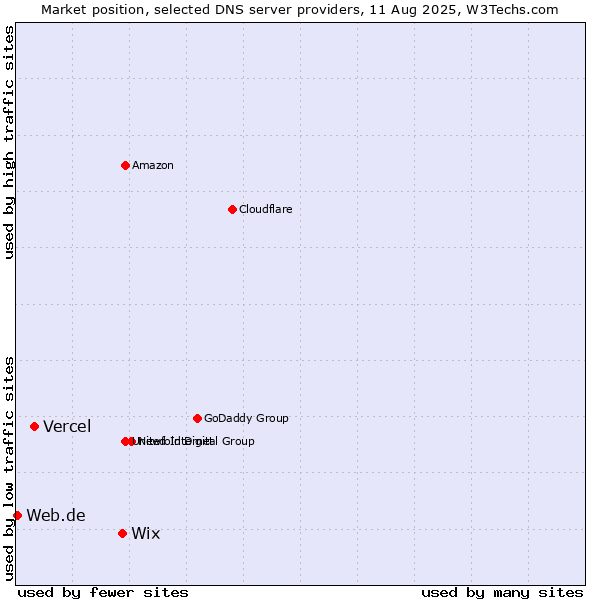 Market position of Wix vs. Vercel vs. Web.de