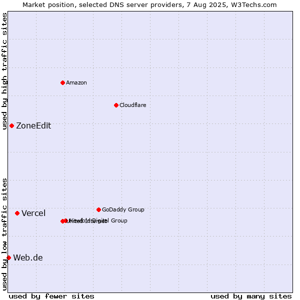 Market position of Vercel vs. ZoneEdit vs. Web.de