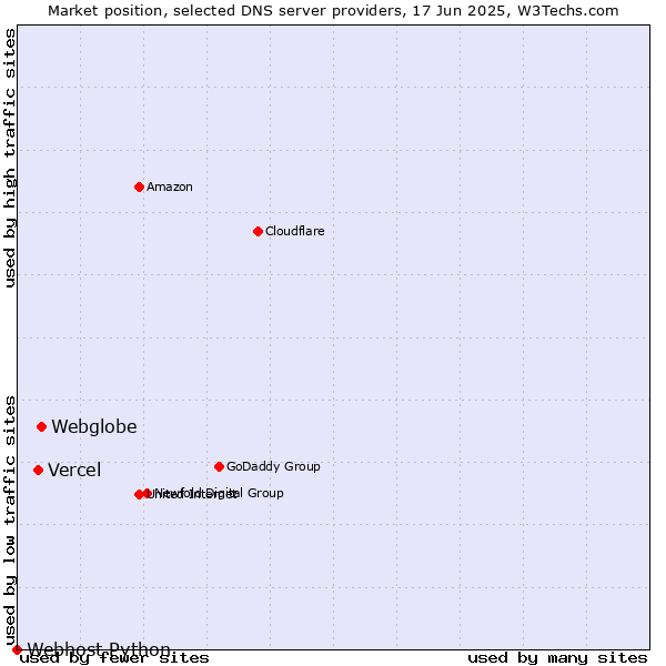 Market position of Webglobe vs. Vercel vs. Webhost Python