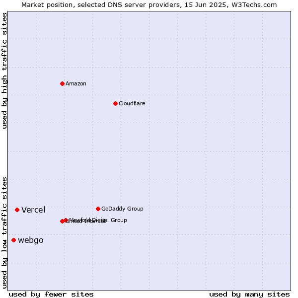Market position of Vercel vs. webgo