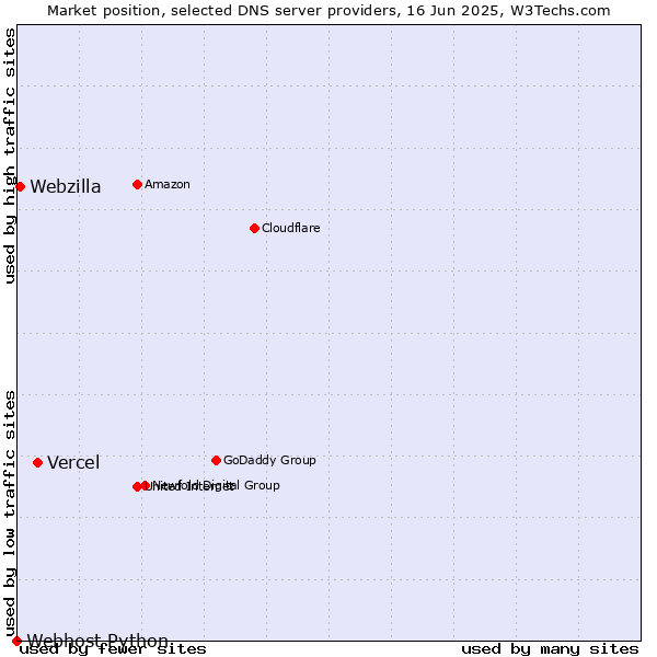 Market position of Vercel vs. Webzilla vs. Webhost Python