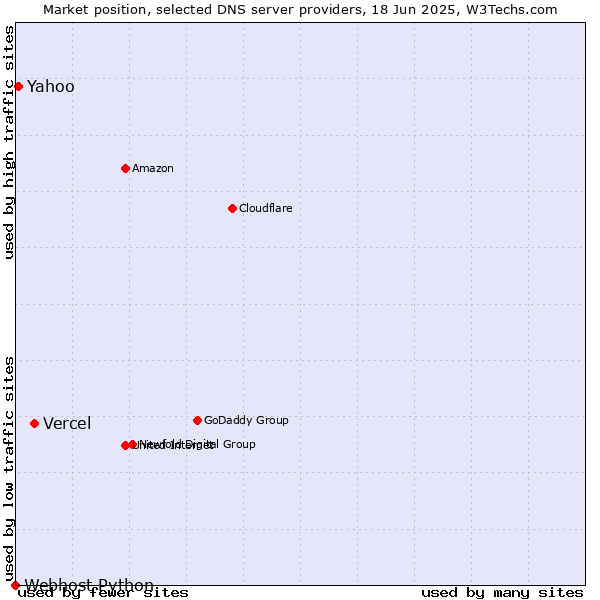 Market position of Vercel vs. Yahoo vs. Webhost Python