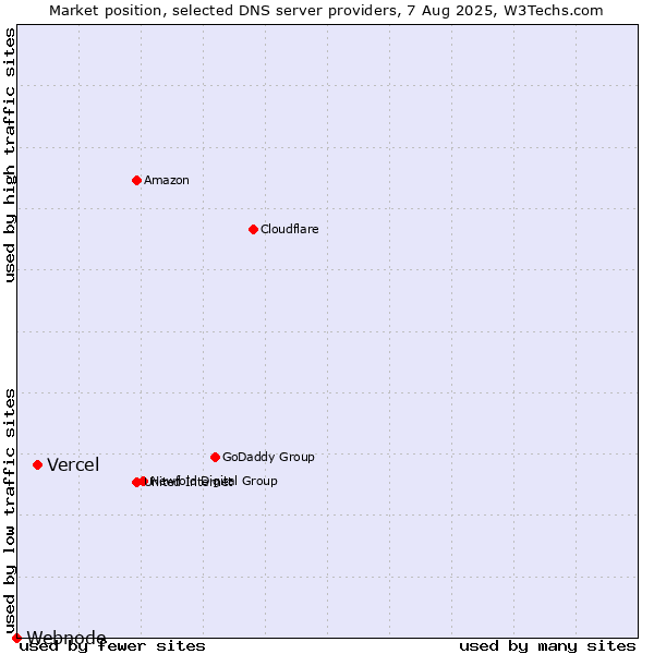 Market position of Vercel vs. Webnode