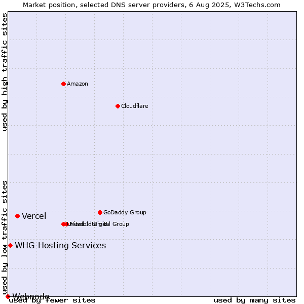 Market position of Vercel vs. WHG Hosting Services vs. Webnode