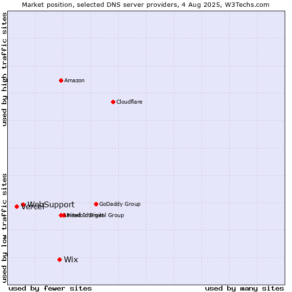 Market position of Wix vs. WebSupport vs. Vercel