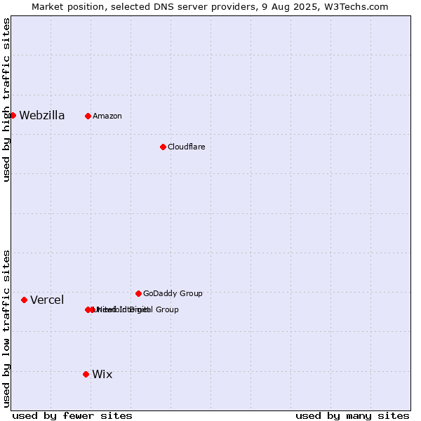 Market position of Wix vs. Vercel vs. Webzilla