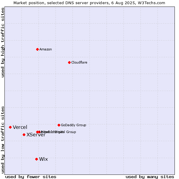 Market position of Wix vs. XServer vs. Vercel