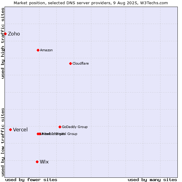 Market position of Wix vs. Vercel vs. Zoho