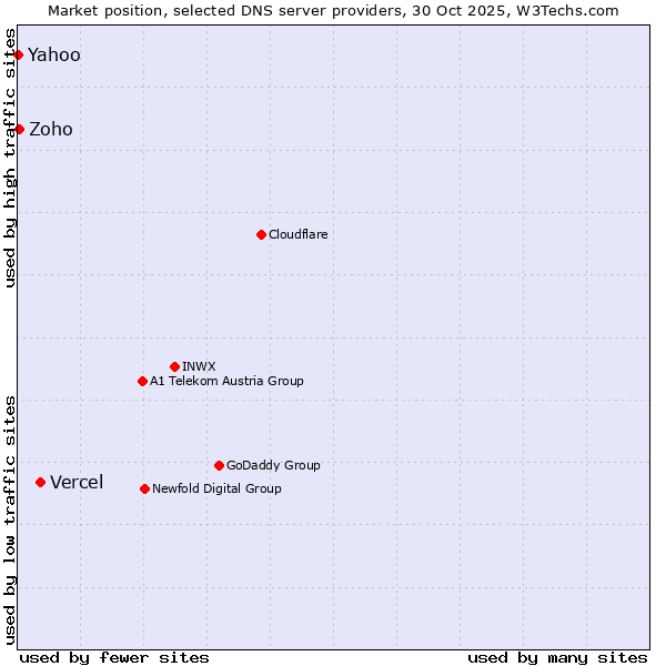 Market position of Vercel vs. Zoho vs. Yahoo