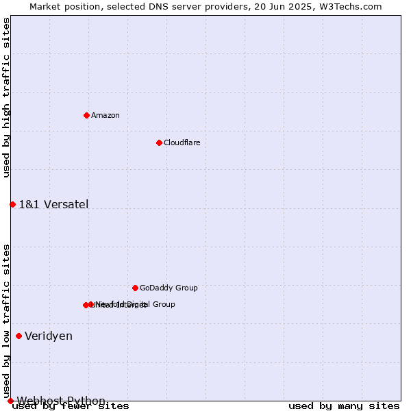 Market position of Veridyen vs. 1&1 Versatel vs. Webhost Python