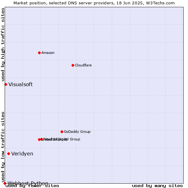 Market position of Veridyen vs. Visualsoft vs. Webhost Python