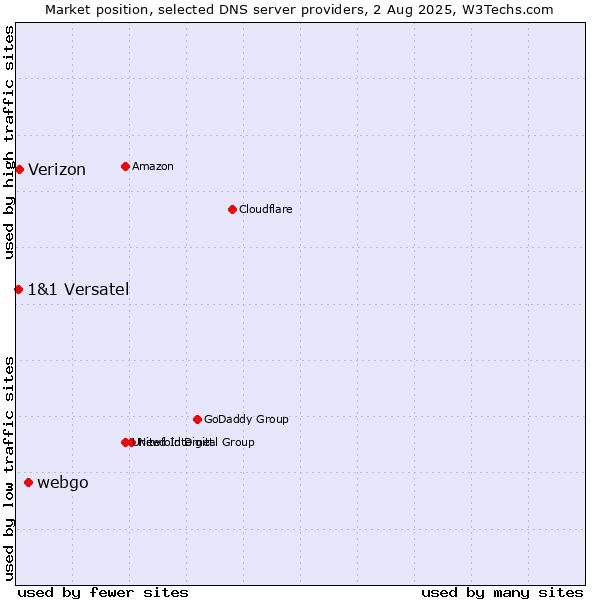 Market position of webgo vs. Verizon vs. 1&1 Versatel