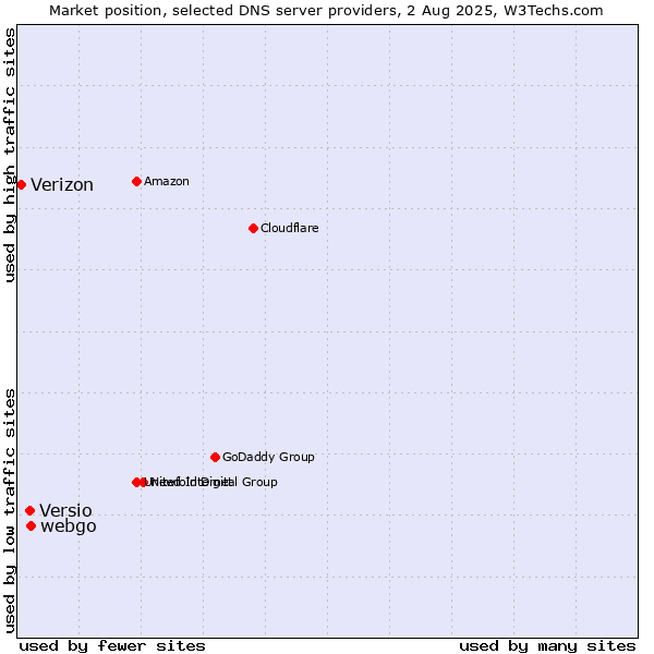 Market position of webgo vs. Versio vs. Verizon