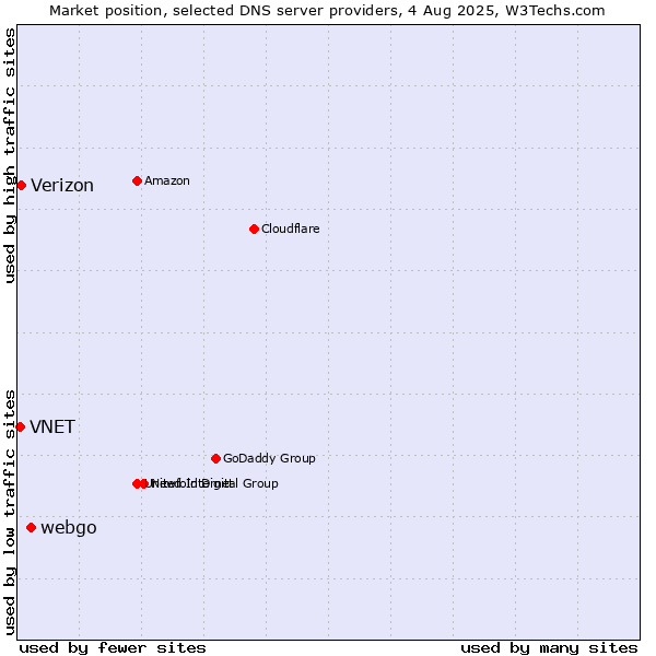 Market position of webgo vs. Verizon vs. VNET
