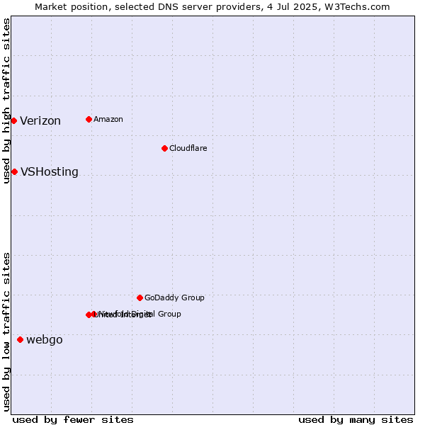 Market position of webgo vs. VSHosting vs. Verizon