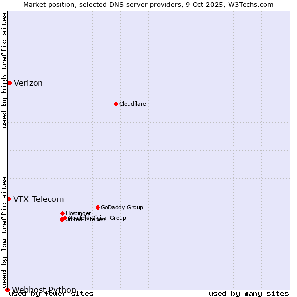 Market position of Verizon vs. VTX Telecom vs. Webhost Python